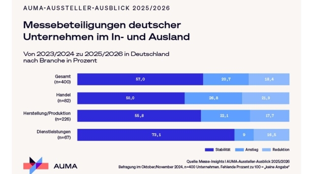 Messen sind für deutsche Firmen das zweitwichtigste Marketinginstrument - Quelle: Messe-Insights, AUMA-Aussteller-Ausblick 2025/2026